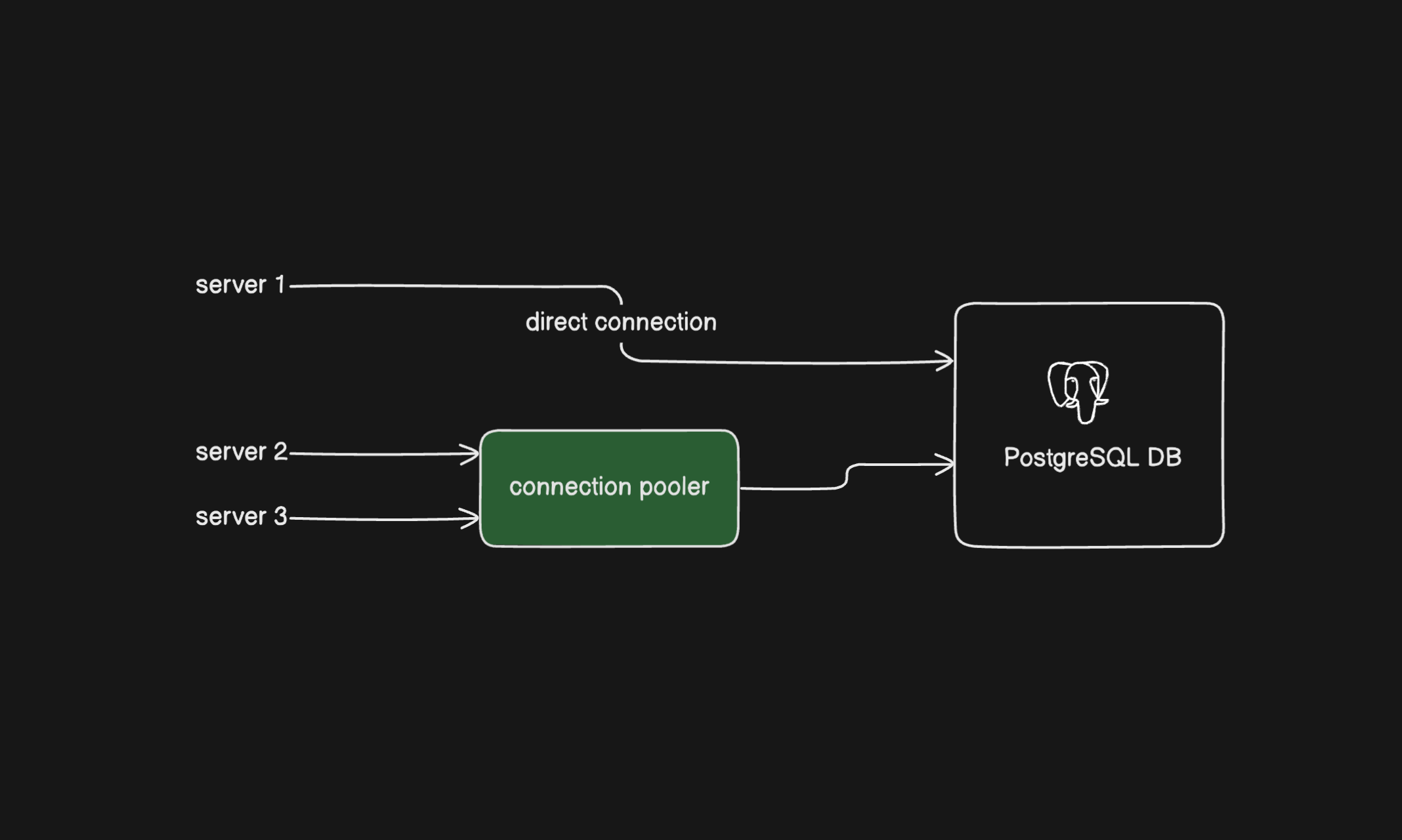 Pooling vs Non-Pooling URLs